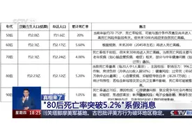 “每20个80后就有1人去世”？专家提醒！图片