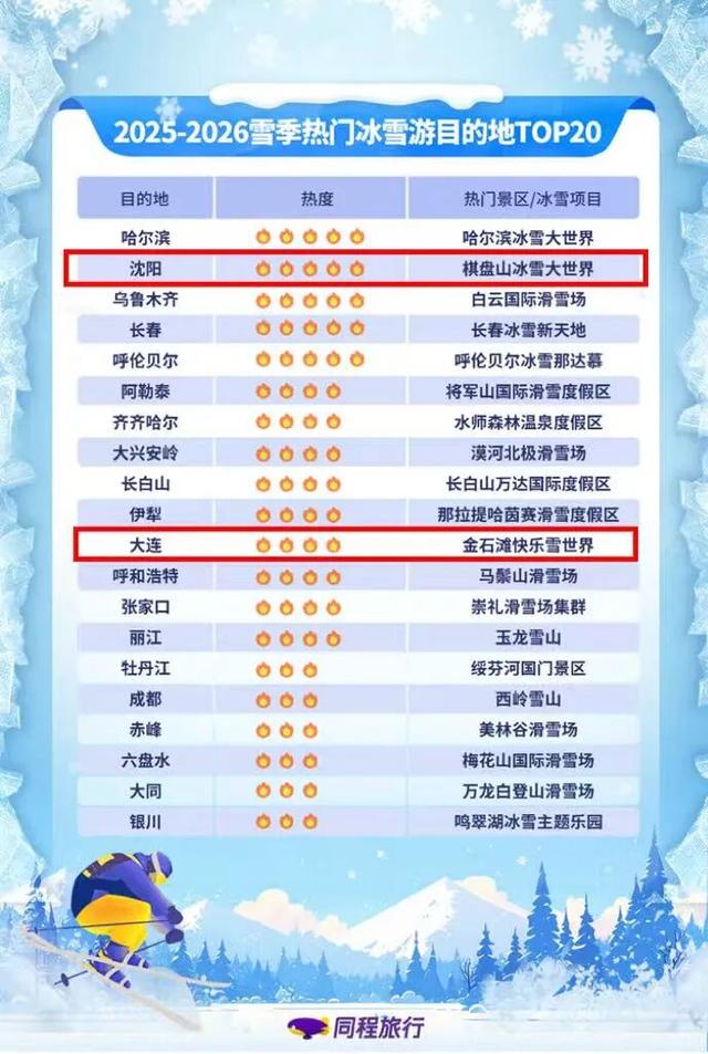沈阳居全国第二！辽宁两地登热门冰雪游目的地榜