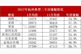 2017：你还记得一年涨40%的感觉吗 | 回望杭州楼市十年图片