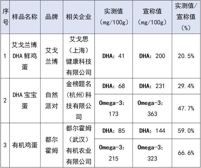 “富硒蛋““DHA蛋”“Omega-3蛋”值得高价买吗？消保委的实测结果来了→