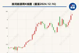 淮河能源拟收购电力集团89.3%股权 后者为安徽省电力权益规模最大电力企业图片