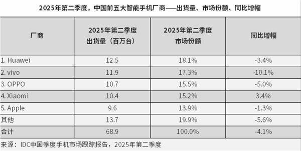 TechWeb微晚报：华为重夺中国智能手机市场榜首，东方甄选股价上演1小时过山车
