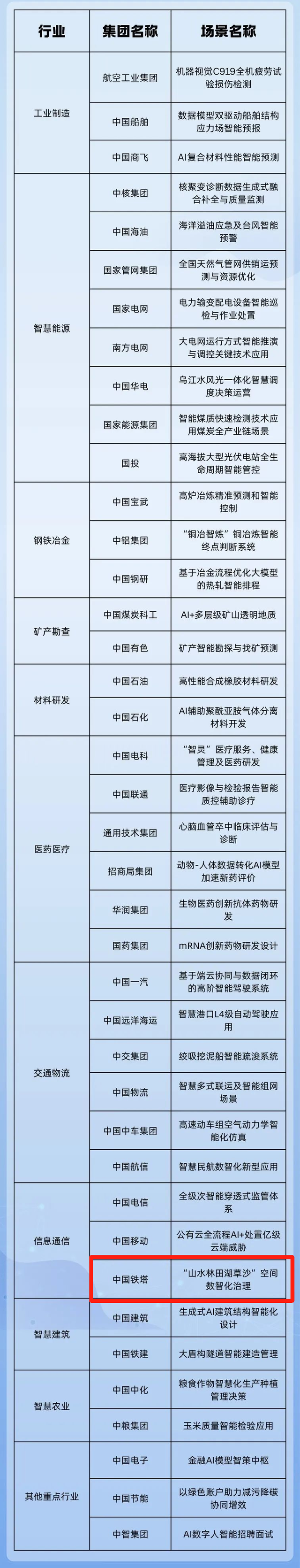 央企首批！中国铁塔“山水林田湖草沙”空间数智化治理场景入选中央企业人工智能战略性高价值场景