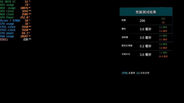锐龙7 9700X搭配RX 9070 XT游戏测试：能赢8400MHz高频内存的Ultra 9 285K