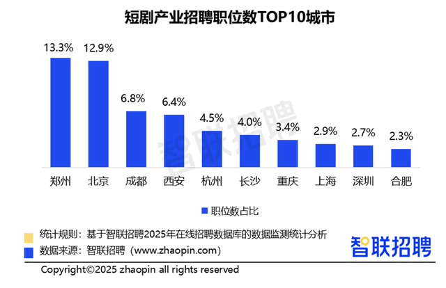 智联招聘：前三季度短剧市场人才招聘需求大，郑州位列第一