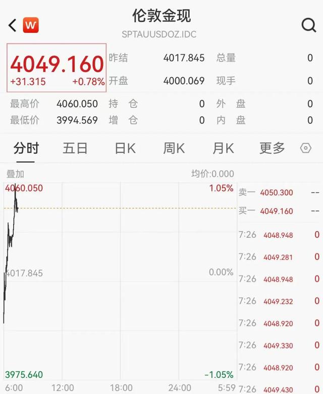 黄金又涨了