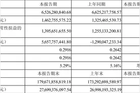 越秀资本：2023年上半年净利润14.63亿元 同比增长10.36%图片