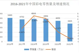 行业仍在迷雾中，看创维如何解答彩电业下行难题图片