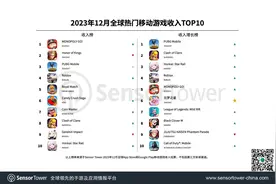 Sensor Tower：去年12月Scopely《Monopoly GO!》全球吸金2.19亿美元，首次成为全球手游畅销榜冠军图片
