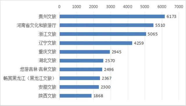 辽宁文旅新媒体传播力指数9月全国第三！