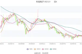 科陆电子：2024年上半年亏损3967.11万元图片