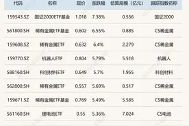 ETF今日收评 | 国证2000ETF基金涨超7%，稀有金属、机器人等相关ETF涨约6%图片