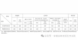 安徽高考分数线公布：普通类本科历史科目组合462分，物理科目组合465分图片