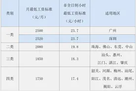 深圳3月1日起调整最低工资标准，为广东省最高图片