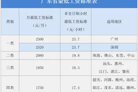 深圳3月1日起调整最低工资标准，为广东省最高图片
