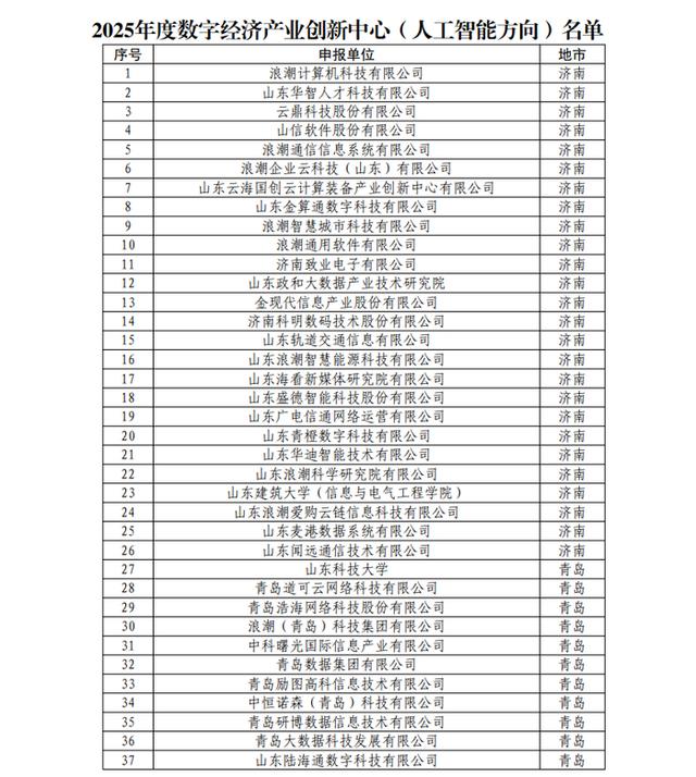 2025年度山东省数字经济创新平台名单，济南这些平台入选！