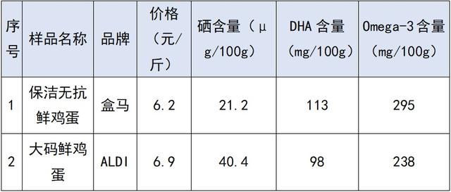 “富硒蛋““DHA蛋”“Omega-3蛋”值得高价买吗？消保委的实测结果来了→