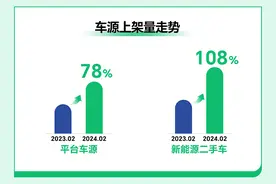 瓜子二手车：卖车需求延至春节后 3月卖车市场将迎“小阳春”图片