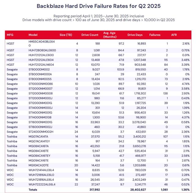 Backblaze发布2025Q2硬盘统计报告：20TB+是AI时代的存储基石