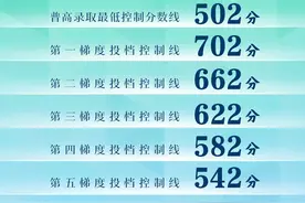 2024年广州中考放榜：普高录取最低分数线502分，第一梯度线702分图片