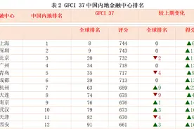 全球金融中心排名出炉，成都上榜图片