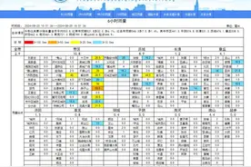 东边雨西边晴，白天一阵急雨济南市区哪些地方下得大？图片
