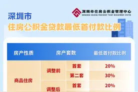 最高231万元！深圳提高住房公积金贷款额度图片
