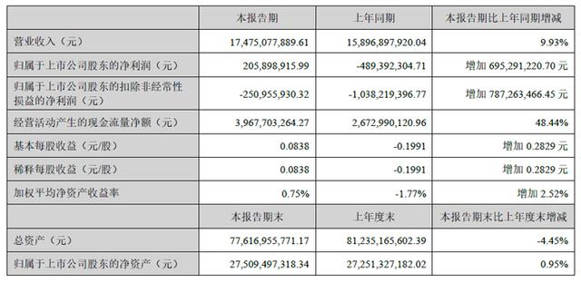 深天马、维信诺、创维数字、汇顶科技、全志科技等19家面板与显示芯片企业2025上半年财报一览