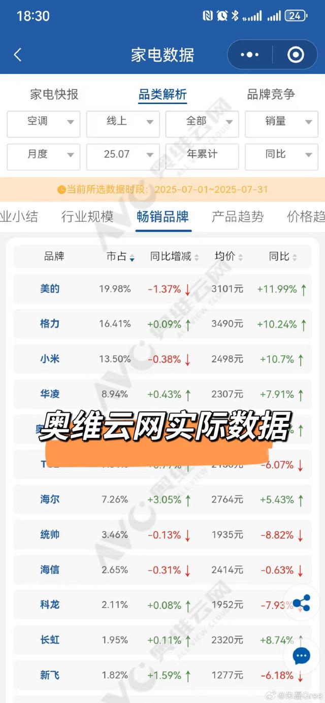 该信谁？格力高管“打假”小米空调线上销量领先