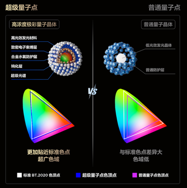 100%色域，亮度封顶，一文扒清TCL SQD-Mini LED的技术“护城河”