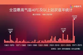 江南多地最高温突破40℃，高温酷热天气真的越来越多了吗？图片