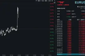 滚动更新丨美股三大指数小幅高开；美国11月非农就业数据出炉图片
