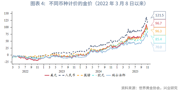 外汇商品 | 2025Q3全球黄金供需状况及黄金税收新政影响分析