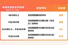 火车票改签规则有哪些？改签费怎么收？图片