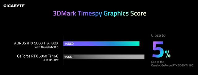 技嘉推出AORUS RTX 5060 Ti AI BOX显卡扩展坞，官方称性能仅下降5%