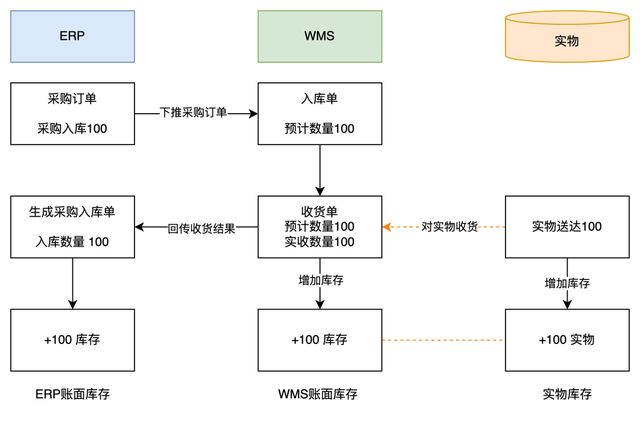 一文读懂新零售ERP、WMS、POS的账与实，玩转“全渠道一盘货”！