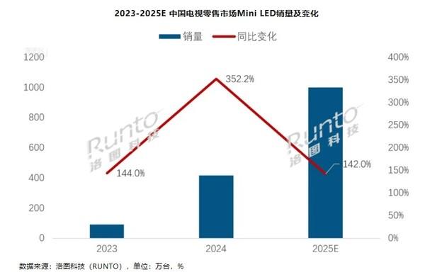 上半年中国大陆电视出货量达1662.5万台 TCL海信前二