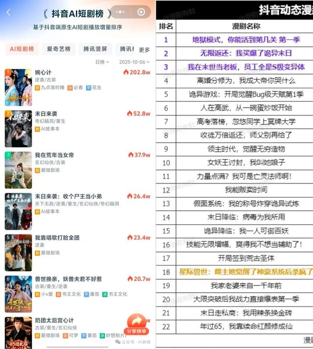 短剧行业再刮“风暴”,AI真人短剧从容入场