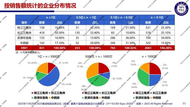 ICCAD-Expo 2025 魏少军教授官方报告：技术创新驱动设计产业升级