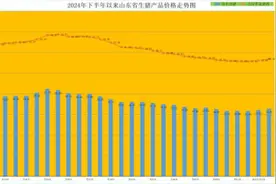 节日需求支撑明显，山东猪牛羊肉价格小幅上行图片