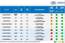中国保险汽车安全指数（C-IASI）2023年测评车型第二次结果发布图片
