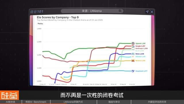 谁是AI之王？聊聊备受争议的AI评测与崛起的LMArena