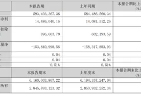 汉威科技一季度营收近6亿元，盈利1448.6万元图片