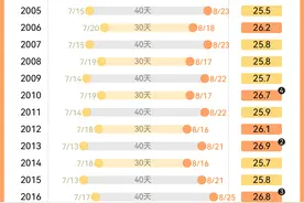 24年气象数据看三伏天，全国哪里高温日最多？图片