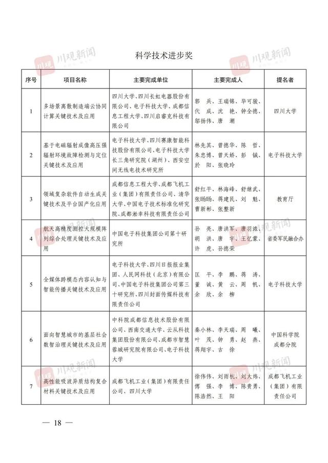 点赞！四川省科学技术奖（2024年度）全名单来了！涉及这些高校→