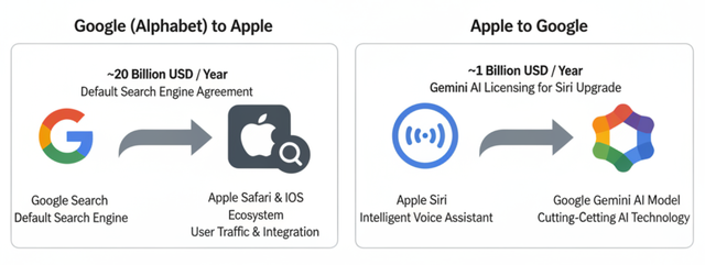 万字产品洞察：剖析苹果与谷歌千亿美元“双向支付”博弈