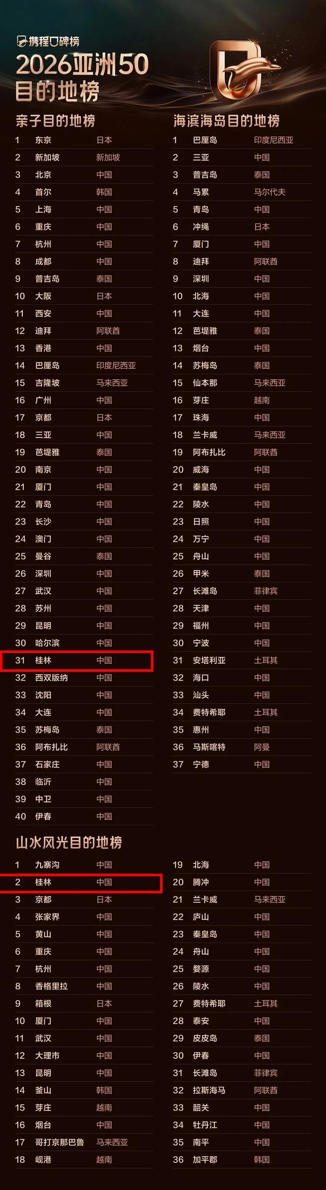 桂林上榜多个携程口碑榜2026年度榜单！