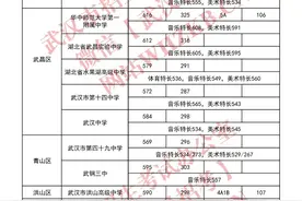 刚刚！2024武汉市第一批省级示范高中录取分数线出炉！图片