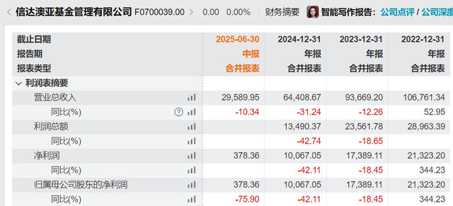 信达澳亚基金方敬转正，上半年净利缩水75%！百亿基金经理“押注”半导体