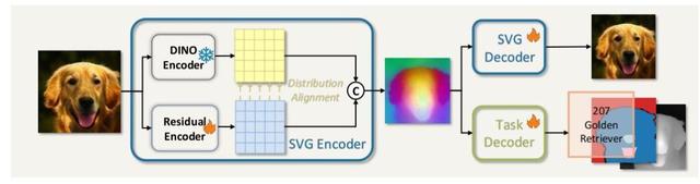 VAE再被补刀，清华快手SVG扩散模型亮相，训练提效6200%，生成提速3500%